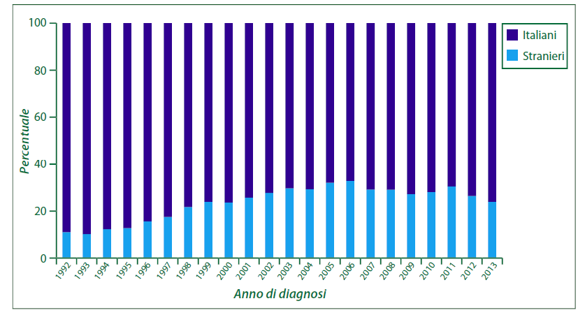 Distribuzione percentuale delle nuove diagnosi di infezione da HIV, per nazionalità e