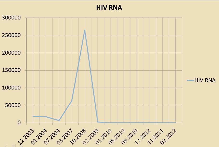 A febbraio 2009 il paziente inizia terapia con emtricitabina +