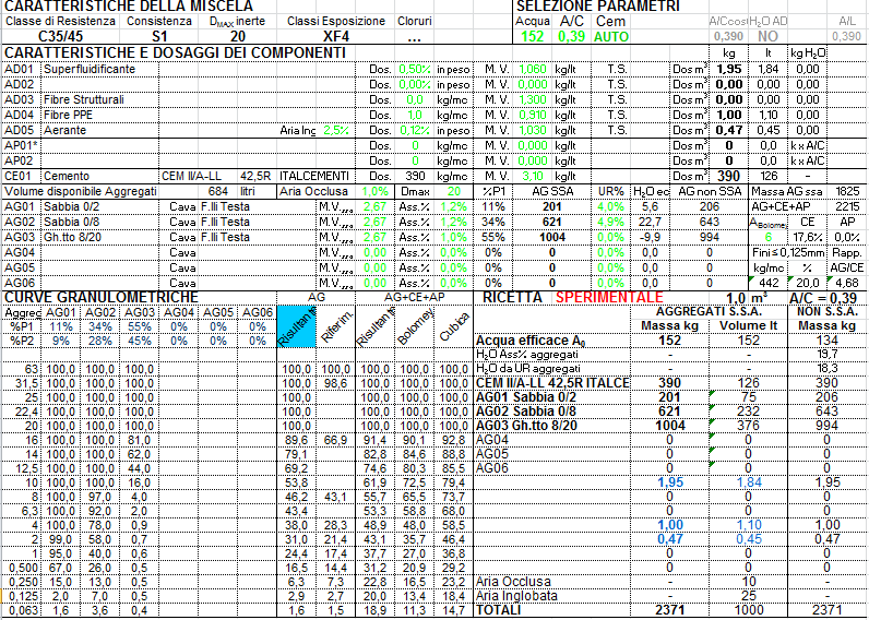 I materiali Noti il contenuto d acqua e di cemento al metro cubo, compresi i volumi degli eventuali additivi, si ricava per differenza la quantità degli aggregati necessaria a completare il volume di