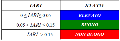 Figura 5 Schema logico della procedura per il calcolo dello IARI nella Fase 1 per disponibilità di dati nulla Il metodo IARI prevede di stimare la serie delle portate mensili naturali.