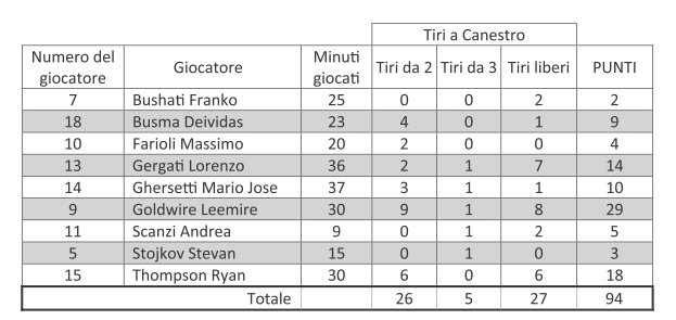 E10. Tempo fa si è disputata la partita di pallacanestro B. Pozzo di Gotto - Brescia, finita con il punteggio di 92-94.