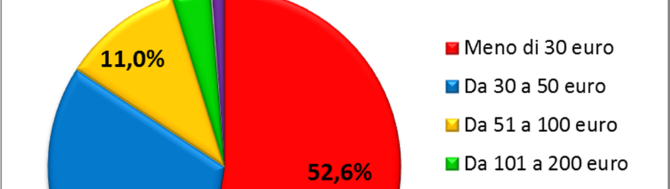 Le spese per i pet Alimentazione Secondo le stime diffuse da Eurispes nel 2013, nell 84,2% delle famiglie italiane si spendono meno di 50 al mese per l alimentazione del proprio animale da compagnia.