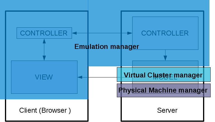 L'approccio MVC per realizzare l'interfaccia web Distribuzione dei componenti fra client e server Corrispondenza con i livelli concettuali La tecnologia adoperata: Java: per la realizzazione delle