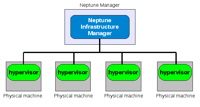 L'applicazione realizzata Level 2 Emulation manager Level 1 Virtual Cluster manager Level 0 Physical machines manager I livelli concettuali del Neptune Infrastructure Manager: Physical machines