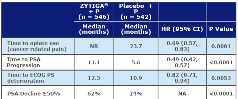 CRPC: terapia di I linea Abiraterone Trial COU-AA-302 Co-primary end