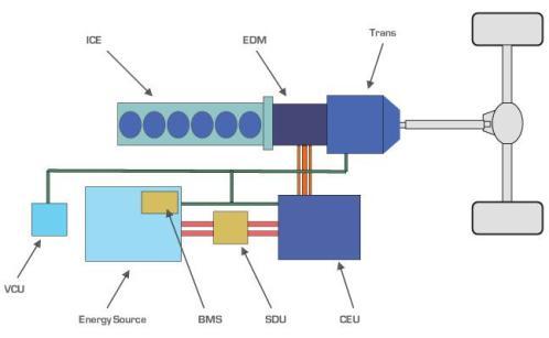 Hybrid: Posttransmission parallel In questa configurazione, il motore elettrico è posizionato dopo il motoriduttore che, quindi, è applicato solo al ICE.