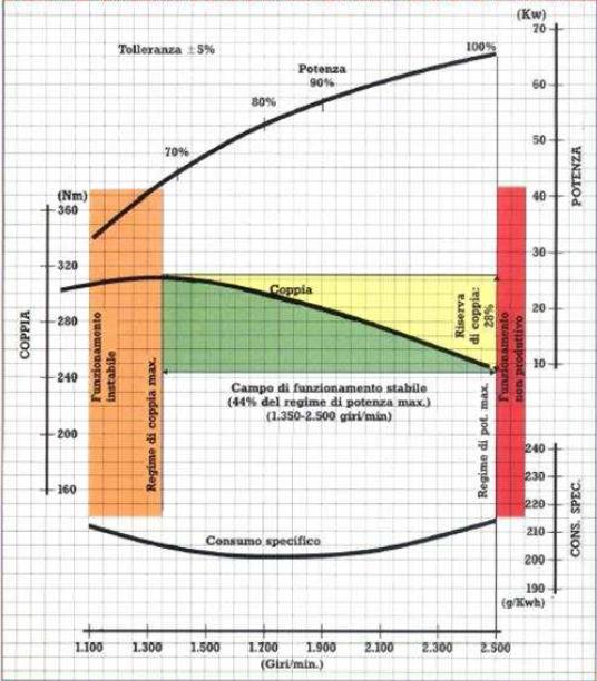 Le isole colorate rappresentano aree di consumo costante (g/kwh).