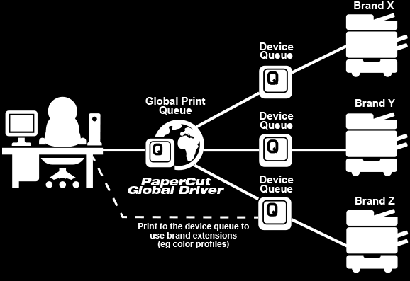 3.13 GLOBAL PRINT DRIVER Stampare da una singola coda e rilasciare da qualsiasi device (Find Me printing) è essenziale su grandi installazioni.