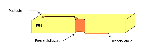 fig. 2 Dopo la fase di foratura, esattamente come per il circuito single side, e della fase di sbavatura si dovrà procedere ad una operazione di pulizia dei fori.