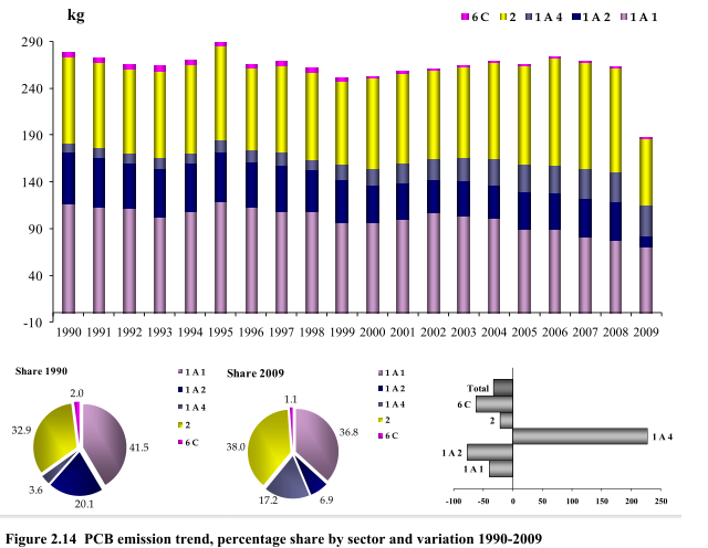 Dal trend risulta un decremento (-51%) dal 1990 al 2009. La principale riduzione si osserva negli impianti di combustione non industriale e nel trattamento rifiuti (-61% e -69%, rispettivamente).