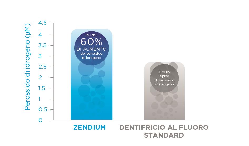 CLINICAMENTE TESTATO Uno studio clinico ha dimostrato che Zendium aumenta i livelli di perossido di idrogeno di oltre il 60% rispetto ai dentifrici standard (P = 0,007) 1 Il perossido di idrogeno è