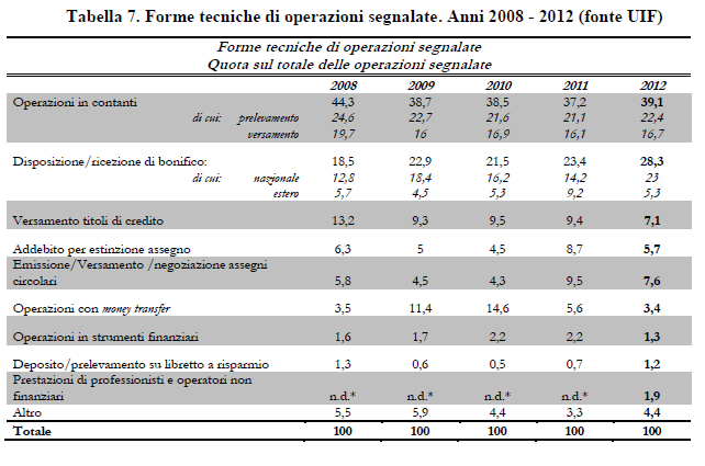 La segnalazione di