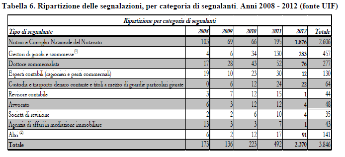 La segnalazione di