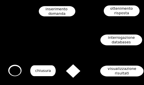 di ampliamenti futuri, è stata presa anche per facilitare l interrogazione degli stessi da parte di threads 3 (per la motivazione della scelta dell uso di threads si veda Capitolo 3 Implementazione).