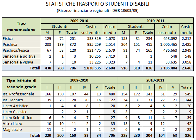 Trasporto Studenti Disabili Il servizio di trasporto degli studenti disabili frequentanti i corsi di istruzione secondaria superiore ed i percorsi di istruzione e formazione di secondo ciclo