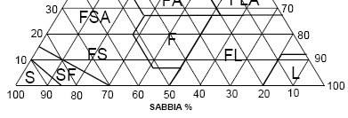 Analisi del terreno e sua interpretazione Le analisi fisico-chimiche costituiscono un importante strumento per una migliore conoscenza delle caratteristiche del terreno.