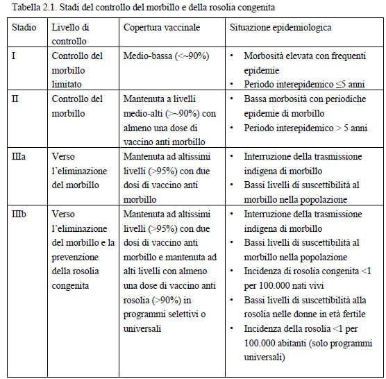 A questo proposito si allega la scheda, relativa al morbillo, elaborata dall Istituto Superiore di Sanità, presente nel Piano Nazionale per l Eliminazione del Morbillo e della Rosolia congenita