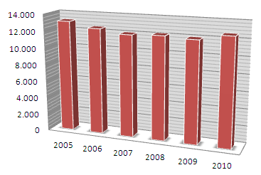 Il Grafico 7 mostra la predominanza delle emissioni nel settore Residenziale e Industria non ETS, seguito da Terziario e Trasporti urbani.