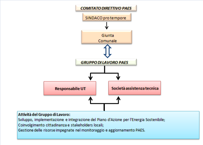 Azione 16 Definizione della Struttura Organizzativa di gestione del PAES DESCRIZIONE Il Comune di Montevecchia, al fine di sviluppare e gestire il progetto PAES, provvederà ad instituire al proprio