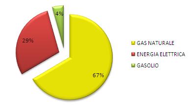 ) I costi energetici per il funzionamento delle strutture del terziario sono sostenuti da privati, pertanto non è stato possibile effettuare una raccolta dei dati reali ma si è fatto riferimento ai