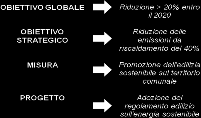 7 Azioni di Piano Il PAES è lo strumento attraverso cui il Comune definisce una strategia finalizzata a orientare gli sviluppi dei settori energivori (edilizia, terziario e trasporti) verso criteri