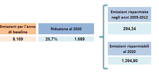 La somma delle emissioni abbattute con le azioni intraprese e quelle che il Comune si propone di abbattere entro il 2020 porta ad una riduzione globale di CO 2 rispetto all anno di riferimento pari a