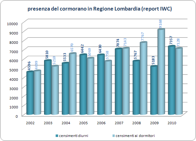 A livello regionale vengono effettuati censimenti degli acquatici invernali che dal 2001 vengono pubblicati annualmente nel Censimento Annuale degli Uccelli Acquatici Svernanti in Lombardia -