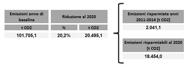 La somma delle emissioni abbattute con le azioni intraprese nel periodo 2011 2014 e quelle che il Comune si propone di abbattere entro il 2020 porta ad una riduzione globale di CO 2 rispetto all anno