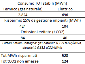 RISPARMIO ENERGETICO E RIDUZIONE EMISSIONI In assenza di progetti specifici, Le percentuali di risparmio per la stima della riduzione delle emissioni, dovuta alla riqualificazione, possono essere