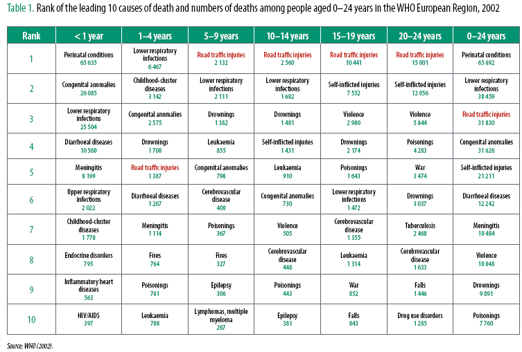 Le prime 10 cause di morte nella popolazione da 0 a 24 anni nella regione europea OMS, 2002 Importanza sanitaria degli incidenti stradali in Friuli VG Effetti sanitari ogni anno: 200 morti 6000