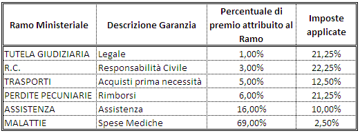 La conformità della presente polizza ai fini del rilascio del visto per i viaggi con destinazione Federazione Russa può essere soggetta a variazioni, anche temporanee, determinate dalle autorità