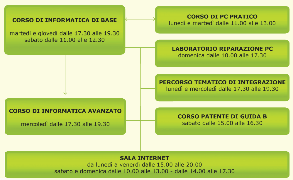 L offerta formativa del Centro Enea per il 2011 è stata presentata nel corso di un evento pubblico presso il teatro della struttura (Il social learning per la seconda accoglienza, 18 novembre 2010).