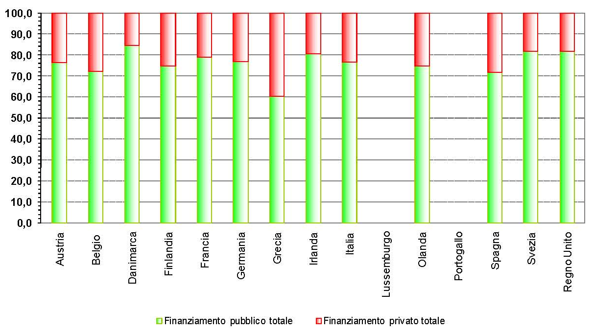 TAV. 3.1 FINANZIAMENTO DEI SERVIZI SANITARI NEI PAESI UE 15 - Anno 2007 Figura 3.