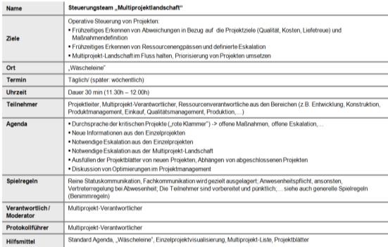 La selezione delle tabelle nei progetti è specifca dell azienda (alcuni esempi) Matrice di Eisenhower Processo di