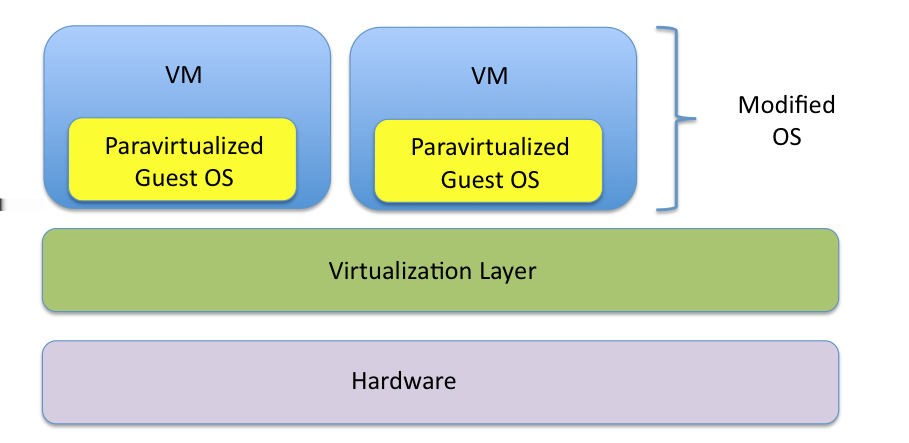 12 Capitolo 2. Virtualizzazione: stato dell arte Figura 2.6: Full-virtualization re nell ambiente virtualizzato.