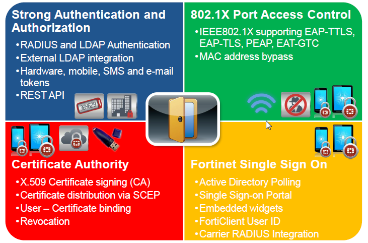 FortiAuthenticator Strong Authentication e Authorization - Autenticazione Radius, LDAP - Integrazione token hardware, sms, mobile - REST API 802.1X Port Access Control - 802.