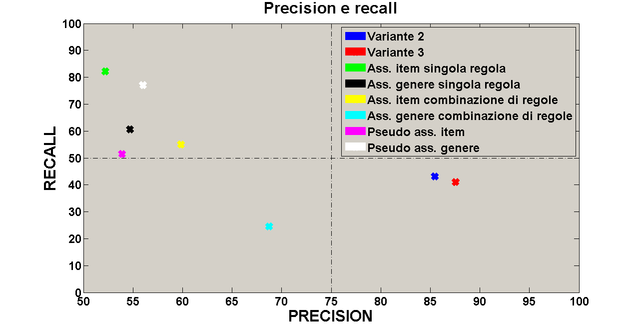 97 sociazione (standard e pseudo) ottengono valori medi di precision più bassi rispetto a quelli sviluppati con algoritmi di raccomandazione, ma con una recall più alta. In tabella 7.