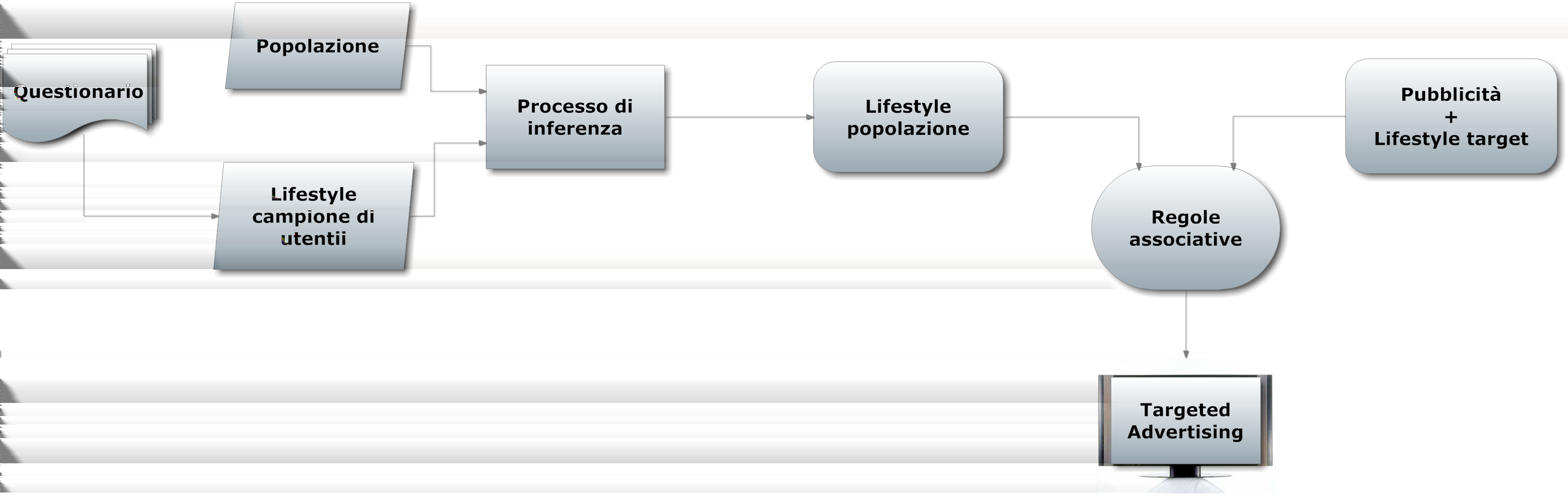 28 Capitolo 3. Lifestyle In figura 3.2 viene mostrato schematicamente quanto descritto fino ad ora. In particolare, in questo lavoro di tesi il processo d inferenza rappresenta Figura 3.