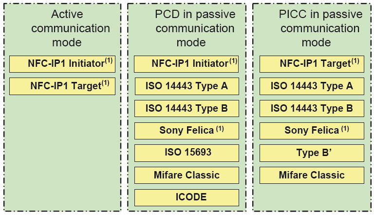 Figura 4.3: protocolli compatibili con il microcontrollore PN544.