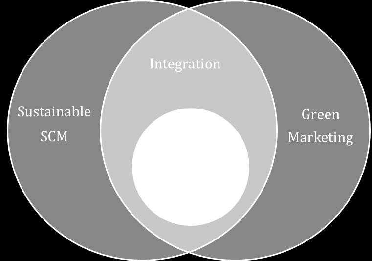 Attraverso lo studio dell interfaccia così condotto, è stato infine possibile identificare i processi principalmente coinvolti nell interfaccia Marketing e Supply Chain Management in accordo con l