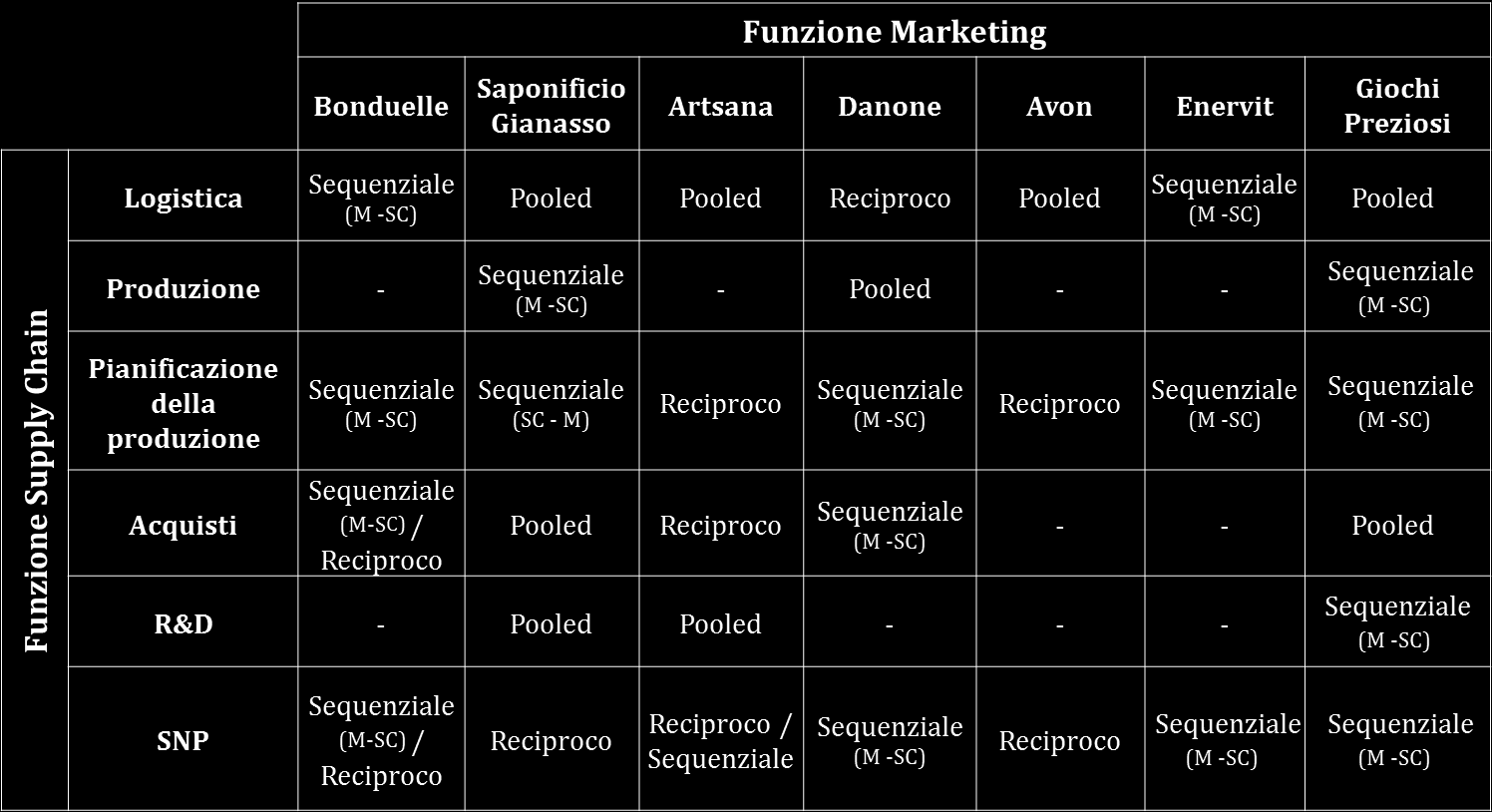 Tabella 52 - Valutazione del grado di interdipendenza Marketing-Supply Chain Interfaccia Marketing-Supply Chain: Logistica Per quanto riguarda la valutazione dell interazione nell ambito della