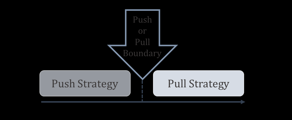 2.2.4 Supply Chain Collaboration Figura 5 - Logica push e logica pull Le aziende che lavorano insieme nella Supply Chain sono orientate agli stessi obiettivi e condividono idee, informazioni,
