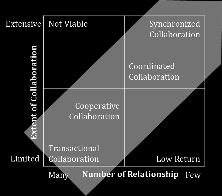 Figura 6 - Spettro della Supply Chain Collaboration 2.
