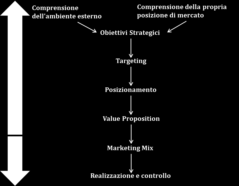 Figura 7 - Processo di Marketing La prima fase riguarda l analisi della domanda che può essere effettuata in due livelli.