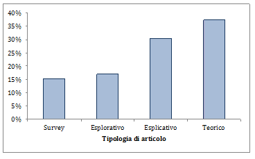 Figura 10 - Percentuale di utilizzo delle tipologie di articoli Il 62,5% degli articoli presi in considerazione sono di stampo concettuale.