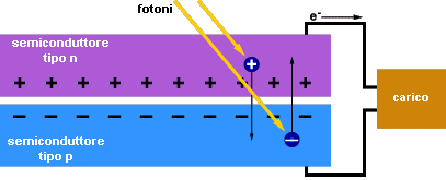 Va sottolineato che il materiale risulta essere globalmente neutro, dato che il drogaggio viene realizzato con atomi neutri (non ioni), quello che cambia è l'eccesso di elettroni nei legami