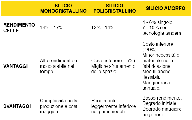 Il silicio e la cella fotovoltaica