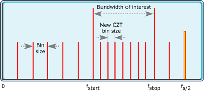 Fig. 8 FFT di un segnale con due lobi vicini fra loro in frequenza Nell algoritmo FFT la risoluzione in frequenza dipende dal numero di punti che si decide di utilizzare (2.