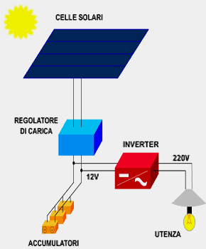 I SISTEMI FOTOVOLTAICI ISOLATI Impianto stand alone costituito da: Generatore fotovoltaico Per la trasformazione di energia solare in energia elettrica Regolatore di carica Per regolare la ricarica