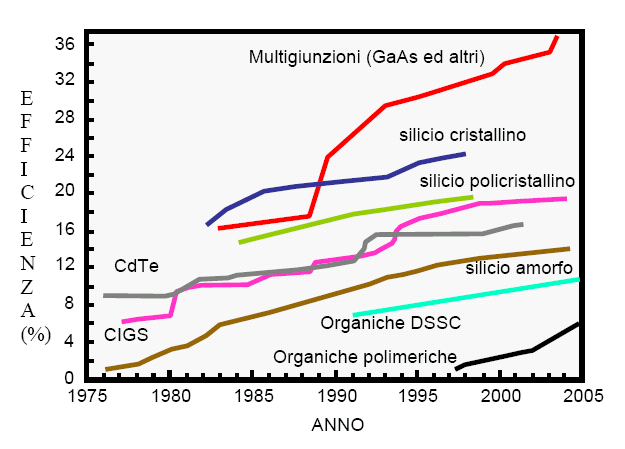 Evoluzione dell efficienza delle celle fotovoltaiche.